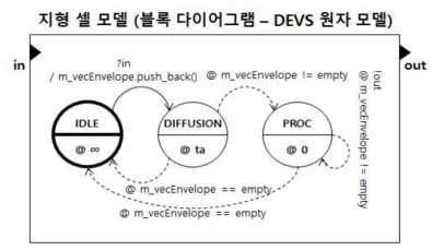 화재 지형 모델의 DEVS 모델링