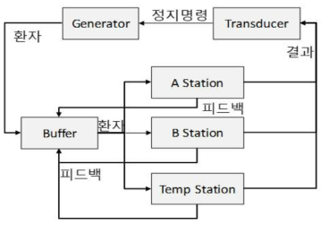 응급진료센터 모의 모델의 구조