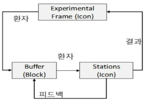 응급진료센터 모의 모델의 아이콘, 블록 다이어그램 구조