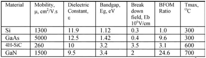 Material Properties of Microwave Semiconductor