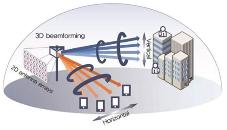 Massive MIMO System