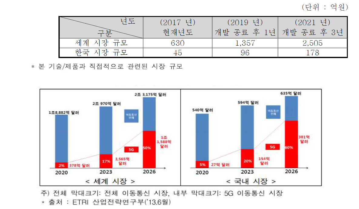 세계/국내 이동통신 및 5G 시장 전망