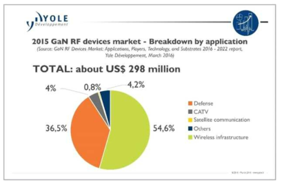 GaN RF Device 시장 전망