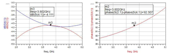 Lange coupler(Hybrid Coupler) EM Simulation 결과