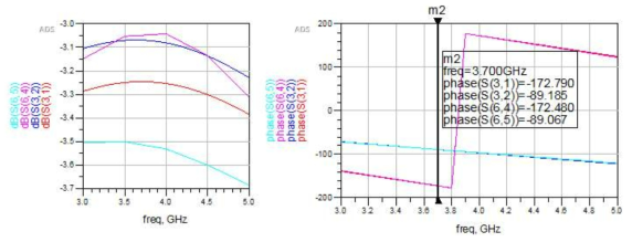 Doherty Combiner EM Simulation 결과