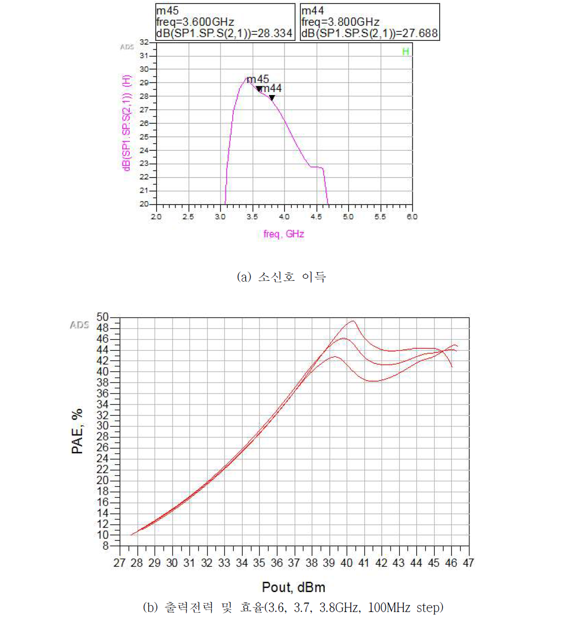 5G용 4W급 GaN 고효율 전력증폭기 Simulation 결과