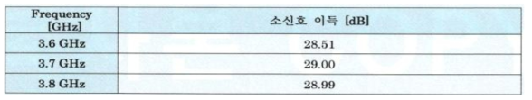 4W급 GaN 고효율 전력증폭기 소신호 특성