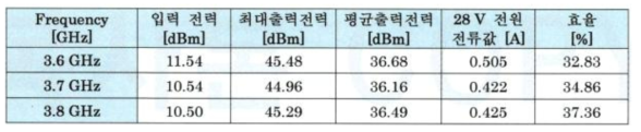 4W급 GaN 고효율 전력증폭기 소신호 특성