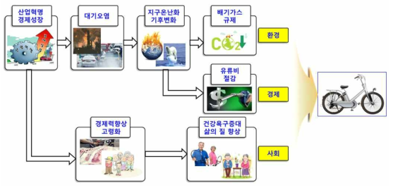 E-바이크 산업 탄생 배경