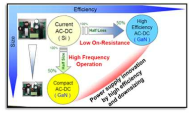 기존 Si 전력반도체 대비 화합물 전력반도체 소자의 장점