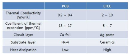 PCB와 LTCC의 물질 특성 비교