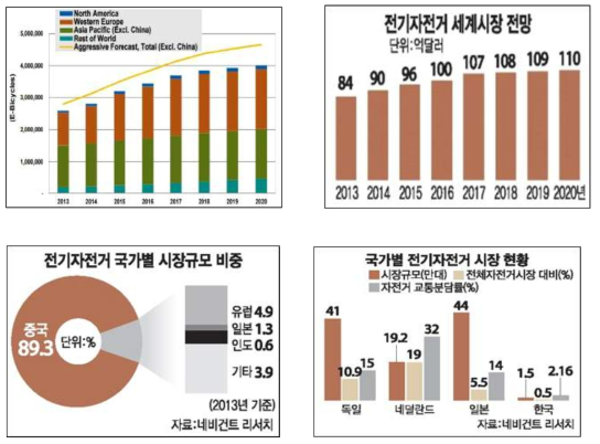 E-바이크의 세계시장 전망 및 국가별 현황: Navigant Research, 13년