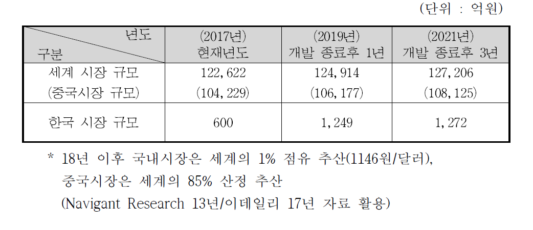 E-바이크 시장 전망