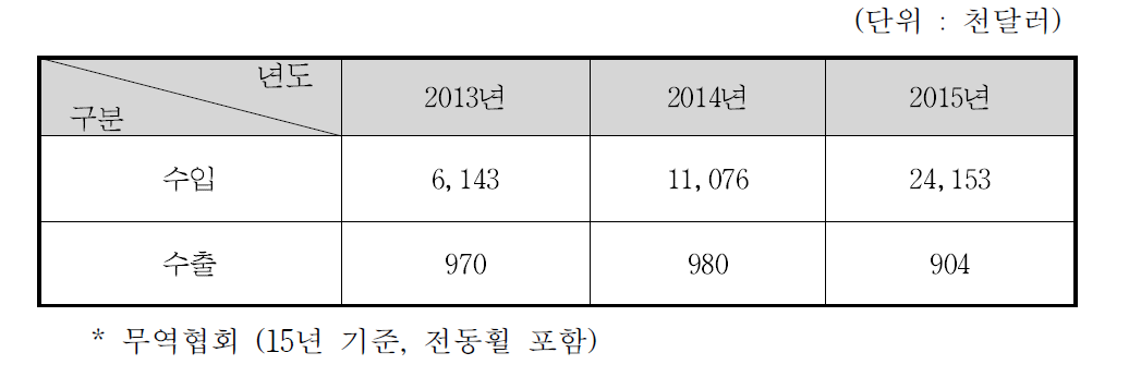 E-바이크 수출․입 현황