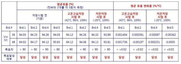 시제품 #3의 공인기관 시험 결과 요약