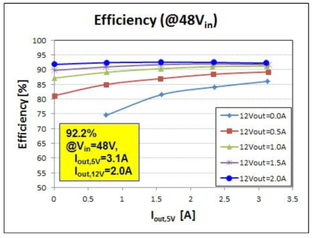 부하 변화에 따른 시제품 #4의 효율 특성 (@48Vin)