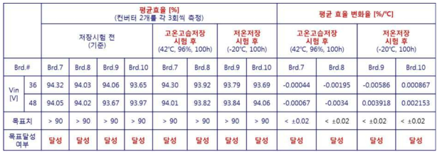 시제품 #5의 공인기관 시험 결과 요약