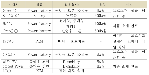 RN2 테크놀로지 중국내 영업현황