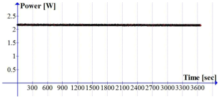 레이저 출력의 안정도 측정 결과: 레이저 평균 출력 2.16W, 최대출력 2.19W, 최소출력 2.14W rms stability 0.2752%
