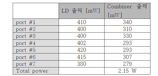 660 nm 레이저 다이오드의 포트별 출력 파워 및 combined power