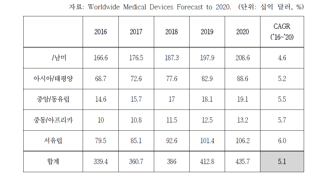 세계 의료기기 대륙별 시장규모 및 전망