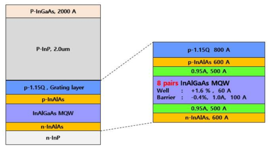 56Gbps PAM4 DML용 에피 구조 및 InAlGAs MQW 에피 구조