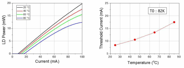 FPLD L-I 온도 특성 및 Ith 온도 특성