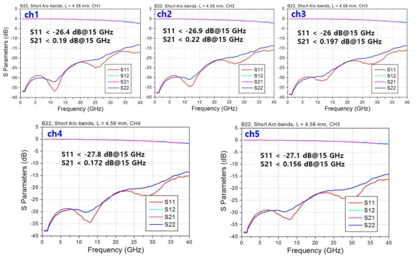 56Gbps용 10채널 FPCB의 RF 반사 손실 및 삽입 손실 측정 결과