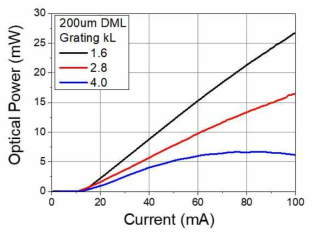 DML kL과 DML 광출력 특성 비교