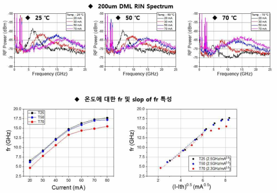 측정 온도에 대한 200um DML의 RIN spectrum 및 fr 특성