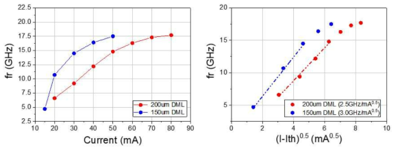 150um 와 200um 길이 DML의 fr 및 fr 기울기 특성 비교