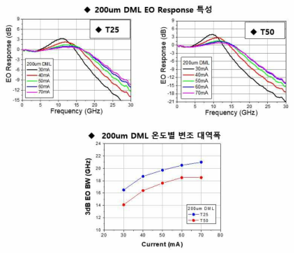 온도별 200um DML의 EO 변조 대역폭 특성 비교