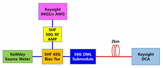 56Gbps PAM4 변조 특성 측정 셋업