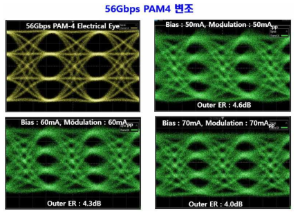 56Gbps PAM4 변조 Electrical Eye 와 DML Submodule Optical Eye 특성