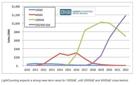 대면적 데이터센터용 200G/400G 광모듈 시장 전망