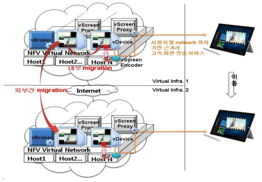 GPU 가상화 및 NFV 기반 VDI 서비스 시스템 동작 구성도