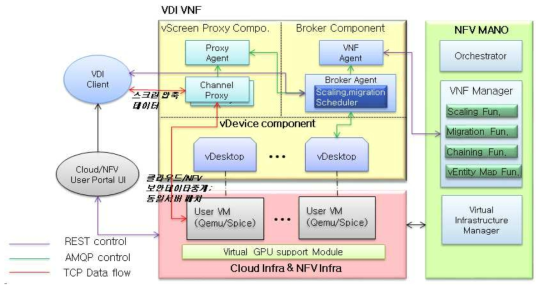 GPU 가상화 및 NFV 기반 VDI 서비스 시스템 기능 구조도