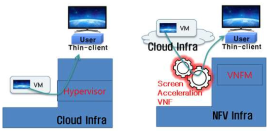 가상화면 데스크탑 VDI VNF와 이전 클라우드 기반 VM의 비교
