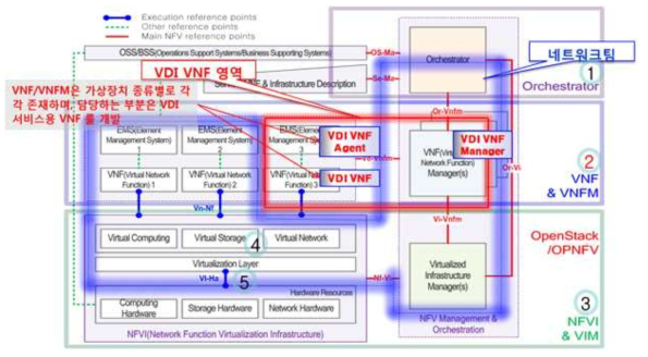클라우드/NFV 인프라에서의 VDI VNF가 차지하는 영역