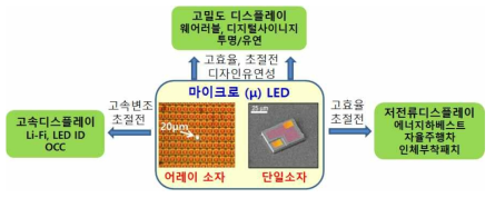 마이크로 LED 디스플레이 특징