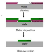 Metal lift-off process