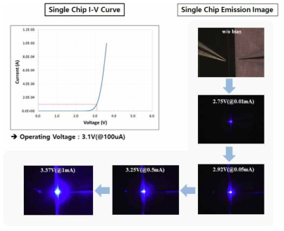 Single micro-LED IV 특성 및 발광 emission