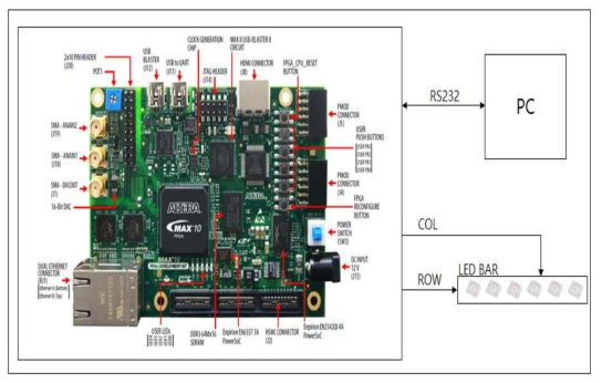 uLED Pattern Generator 검토용 Emulation Board 구성