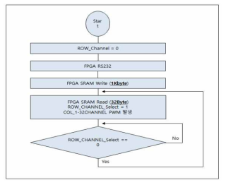 uLED Pattern Generator 구성용 Flow Chart 구성