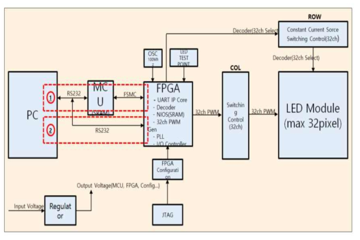 uLED Pattern Generator Block Diagram of Circuit