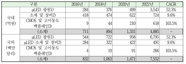 각 기술별 시장전망