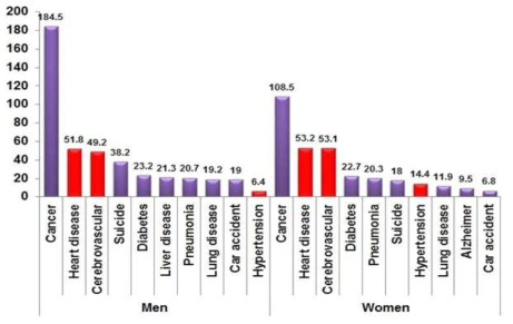 한국인의 사망원인(per 100,000) in 2012