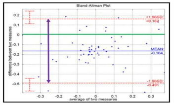 Bland-Altman plot의 예시