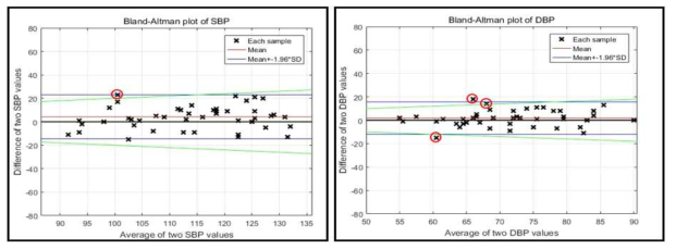혈압 추정 알고리즘 검증 실험 Bland-Altman plot(BIOPAC)