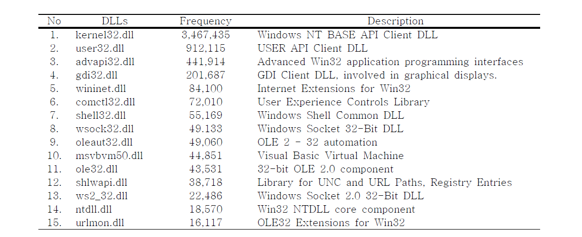 Frequently Used TOP 15 DLL files